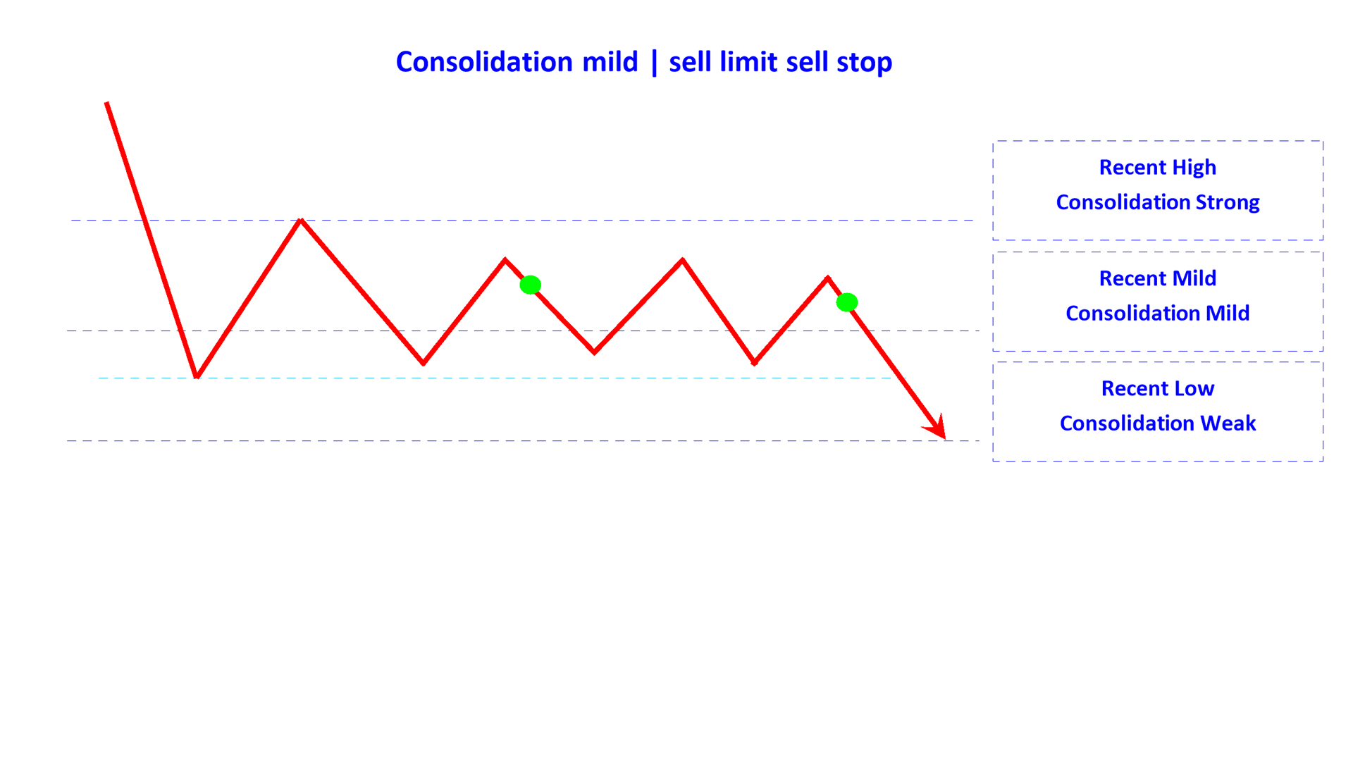 consolidation mild sell limit sell stop en